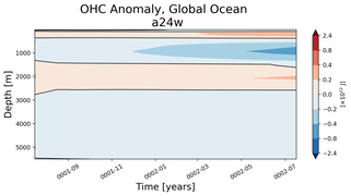 Trend of global OHC Anomaly vs depth