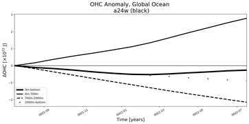 Running Mean of the Anomaly in global Ocean Heat Content