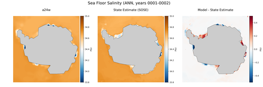 ANN Salinity