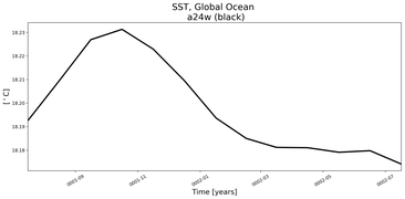 Running Mean of global Sea Surface Temperature