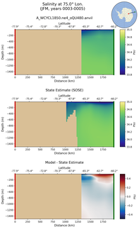 JFM Salinity at 75.0$\degree$ Lon. JFM