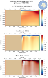 JAS Potential Temperature at 0.0$\degree$ Lon. JAS
