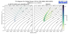 Regional mean of T-S diagram for Global Ocean 15S to 15N (ANN, 0003-0005)
 -1000.0 m < z < 0.0 m