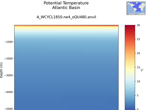 Ocean Basins Time Series vs Depths