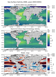 ANN Model Salinity compared with Argo observations