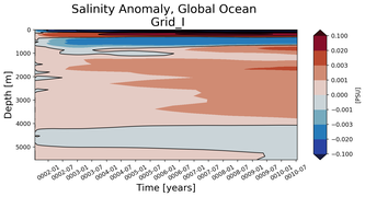 Trend of global Salinity Anomaly vs depth