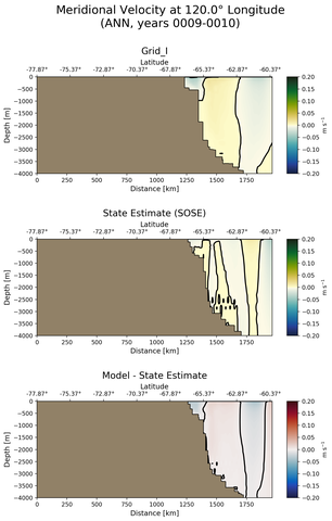 ANN Meridional Velocity at 120.0$\degree$ Longitude ANN