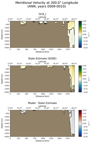 ANN Meridional Velocity at 300.0$\degree$ Longitude ANN