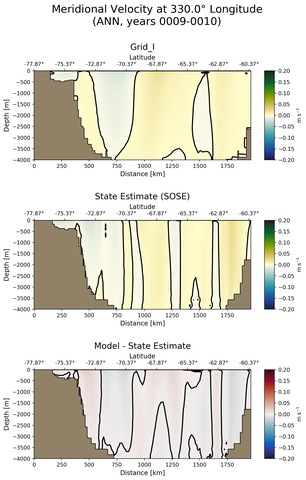 ANN Meridional Velocity at 330.0$\degree$ Longitude ANN