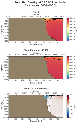 ANN Potential Density at 120.0$\degree$ Longitude ANN