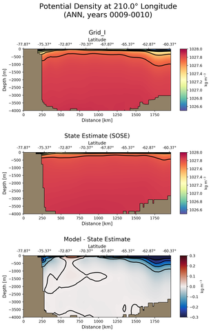 ANN Potential Density at 210.0$\degree$ Longitude ANN