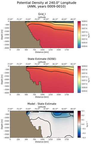 ANN Potential Density at 240.0$\degree$ Longitude ANN