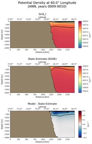 ANN Potential Density at 60.0$\degree$ Longitude ANN