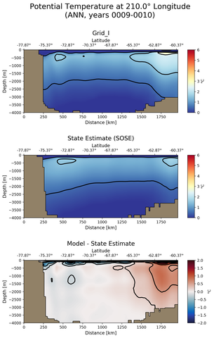 ANN Potential Temperature at 210.0$\degree$ Longitude ANN