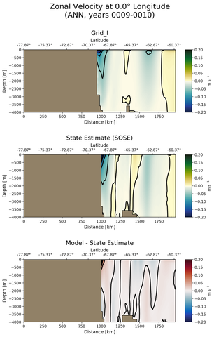 ANN Zonal Velocity at 0.0$\degree$ Longitude ANN