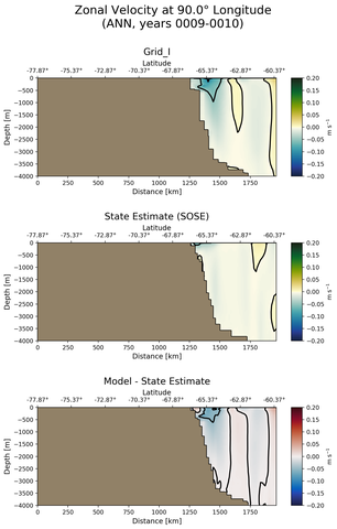 ANN Zonal Velocity at 90.0$\degree$ Longitude ANN