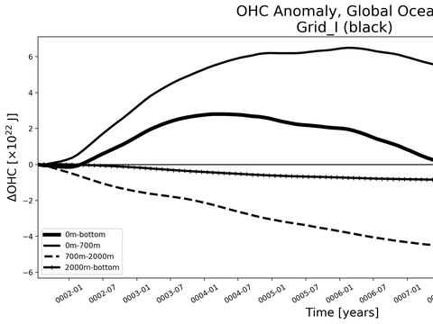 Time Series