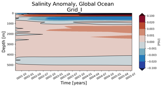 Trend of global Salinity Anomaly vs depth