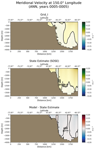 ANN Meridional Velocity at 150.0$\degree$ Longitude ANN