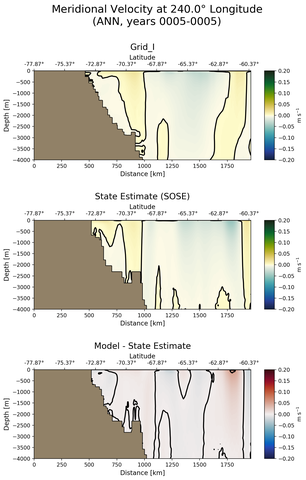 ANN Meridional Velocity at 240.0$\degree$ Longitude ANN