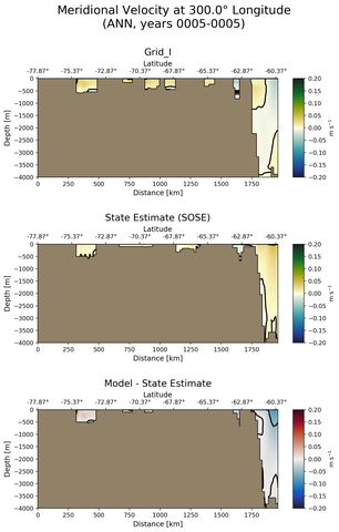 ANN Meridional Velocity at 300.0$\degree$ Longitude ANN