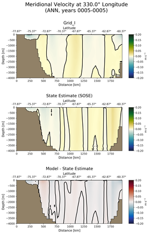 ANN Meridional Velocity at 330.0$\degree$ Longitude ANN