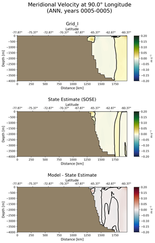 ANN Meridional Velocity at 90.0$\degree$ Longitude ANN