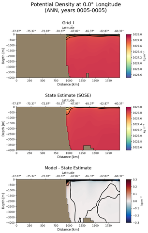 ANN Potential Density at 0.0$\degree$ Longitude ANN