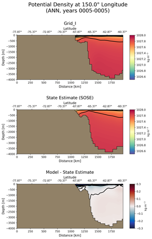 ANN Potential Density at 150.0$\degree$ Longitude ANN