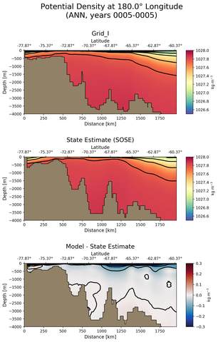 ANN Potential Density at 180.0$\degree$ Longitude ANN