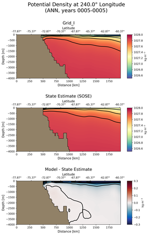 ANN Potential Density at 240.0$\degree$ Longitude ANN