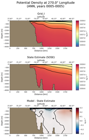 ANN Potential Density at 270.0$\degree$ Longitude ANN