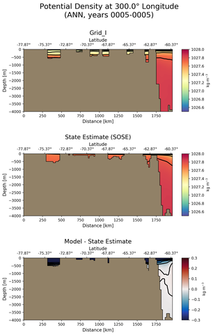 ANN Potential Density at 300.0$\degree$ Longitude ANN
