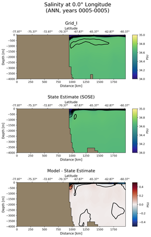 ANN Salinity at 0.0$\degree$ Longitude ANN