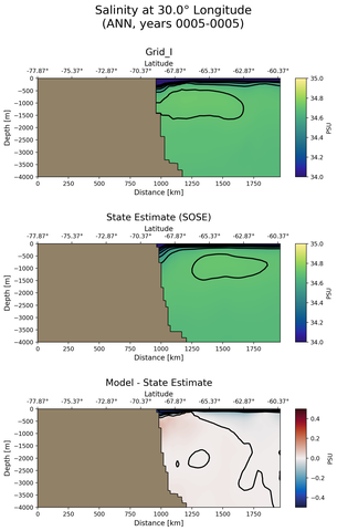 ANN Salinity at 30.0$\degree$ Longitude ANN