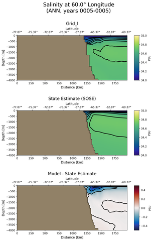 ANN Salinity at 60.0$\degree$ Longitude ANN