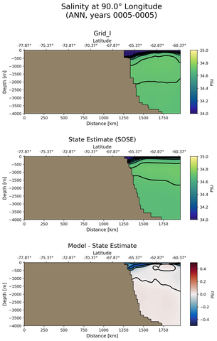 ANN Salinity at 90.0$\degree$ Longitude ANN