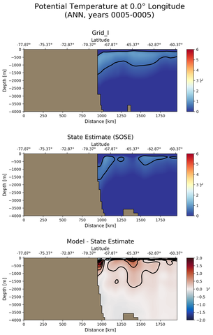 ANN Potential Temperature at 0.0$\degree$ Longitude ANN