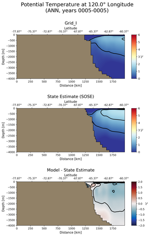 ANN Potential Temperature at 120.0$\degree$ Longitude ANN