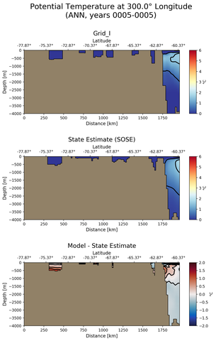 ANN Potential Temperature at 300.0$\degree$ Longitude ANN