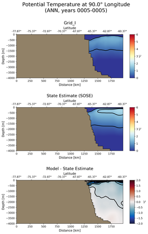 ANN Potential Temperature at 90.0$\degree$ Longitude ANN