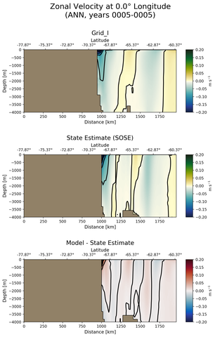 ANN Zonal Velocity at 0.0$\degree$ Longitude ANN