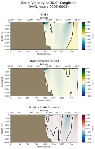 ANN Zonal Velocity at 30.0$\degree$ Longitude ANN