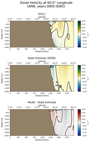 ANN Zonal Velocity at 60.0$\degree$ Longitude ANN