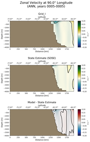 ANN Zonal Velocity at 90.0$\degree$ Longitude ANN
