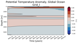 Trend of global Potential Temperature Anomaly vs Depth
