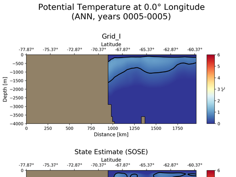 SOSE Transects
