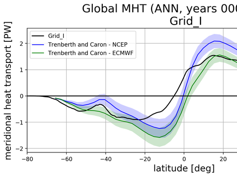 Meridional Heat Transport