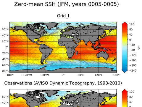Global Sea Surface Height