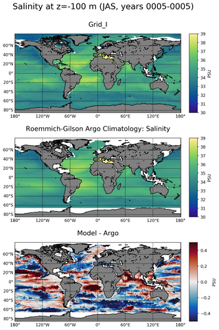 JAS Model Salinity compared with Argo observations